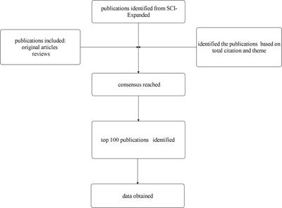 Evolutions in the management of non-small cell lung cancer: A bibliometric study from the 100 most impactful articles in the field